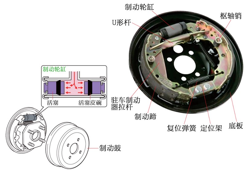 图2刹车鼓制动原理